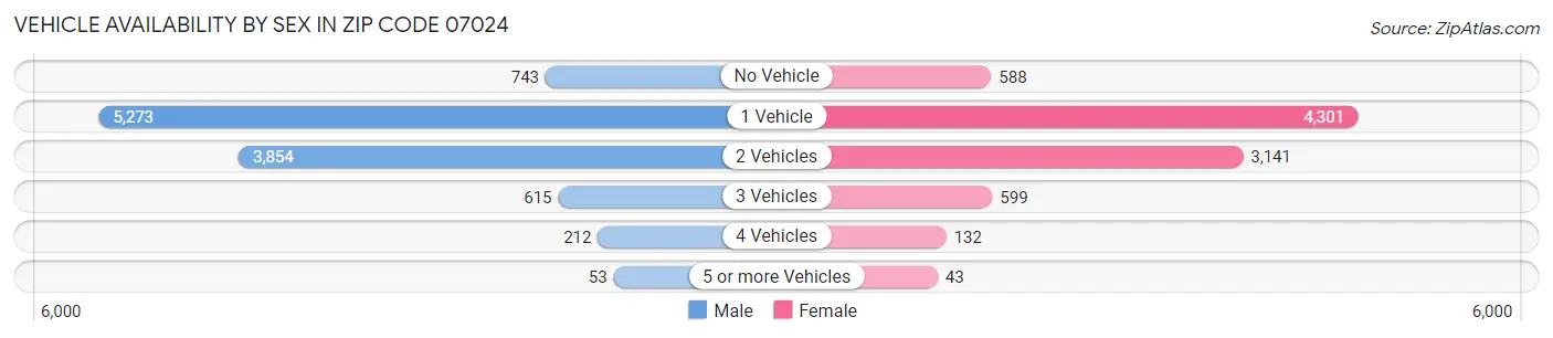 Vehicle Availability by Sex in Zip Code 07024