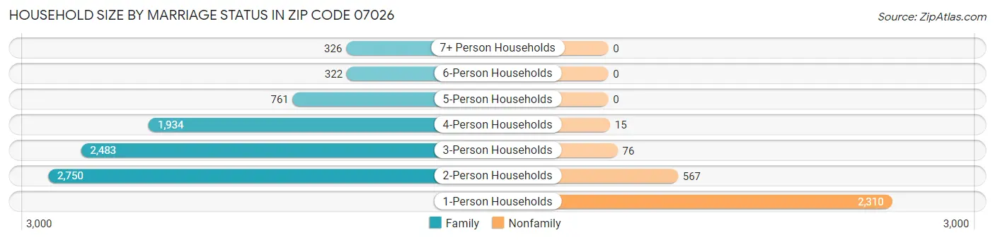 Household Size by Marriage Status in Zip Code 07026