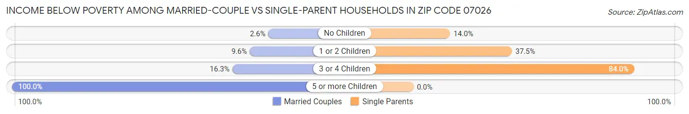Income Below Poverty Among Married-Couple vs Single-Parent Households in Zip Code 07026