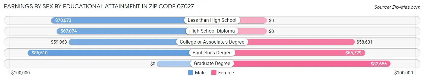 Earnings by Sex by Educational Attainment in Zip Code 07027