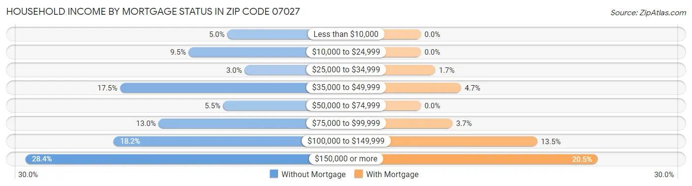 Household Income by Mortgage Status in Zip Code 07027