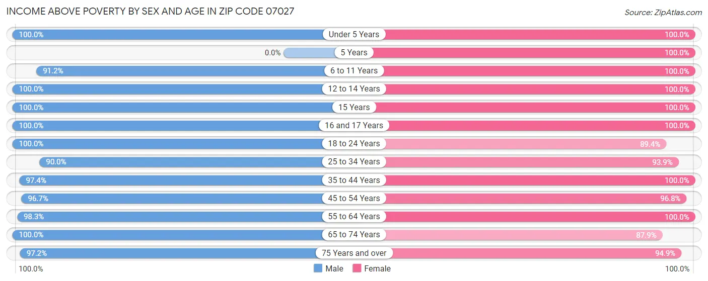 Income Above Poverty by Sex and Age in Zip Code 07027