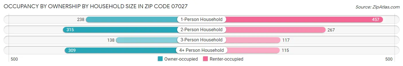 Occupancy by Ownership by Household Size in Zip Code 07027