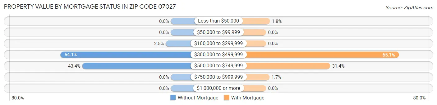 Property Value by Mortgage Status in Zip Code 07027