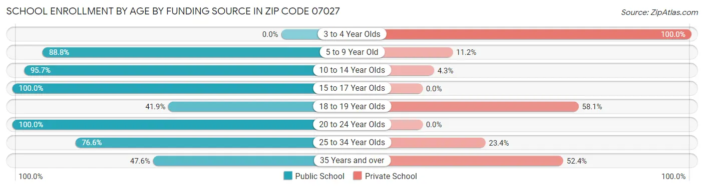 School Enrollment by Age by Funding Source in Zip Code 07027