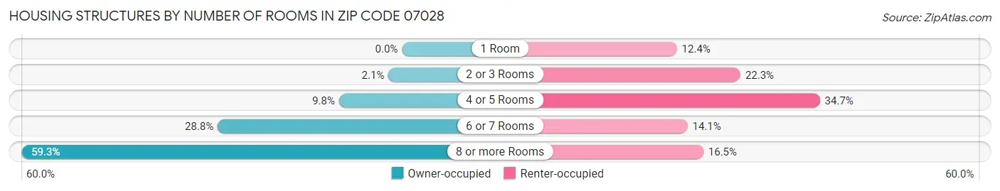 Housing Structures by Number of Rooms in Zip Code 07028