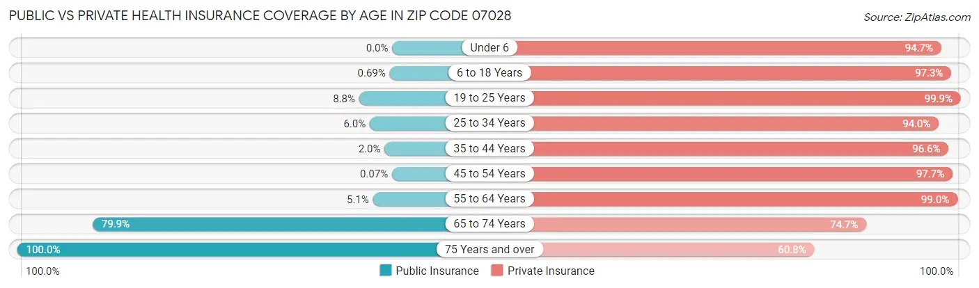 Public vs Private Health Insurance Coverage by Age in Zip Code 07028