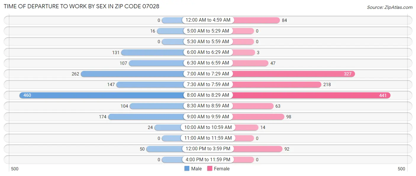 Time of Departure to Work by Sex in Zip Code 07028