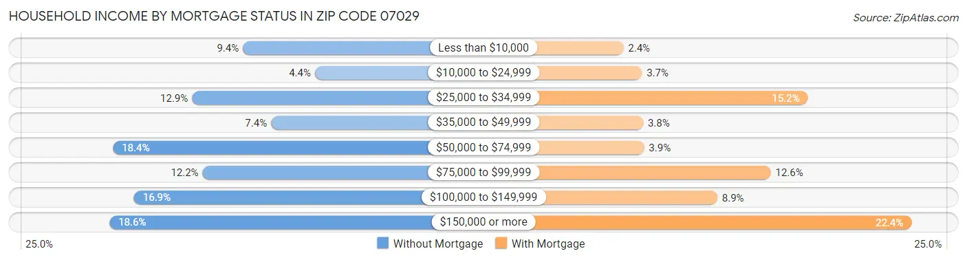 Household Income by Mortgage Status in Zip Code 07029