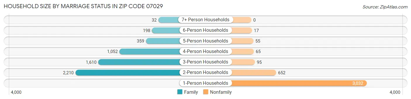 Household Size by Marriage Status in Zip Code 07029