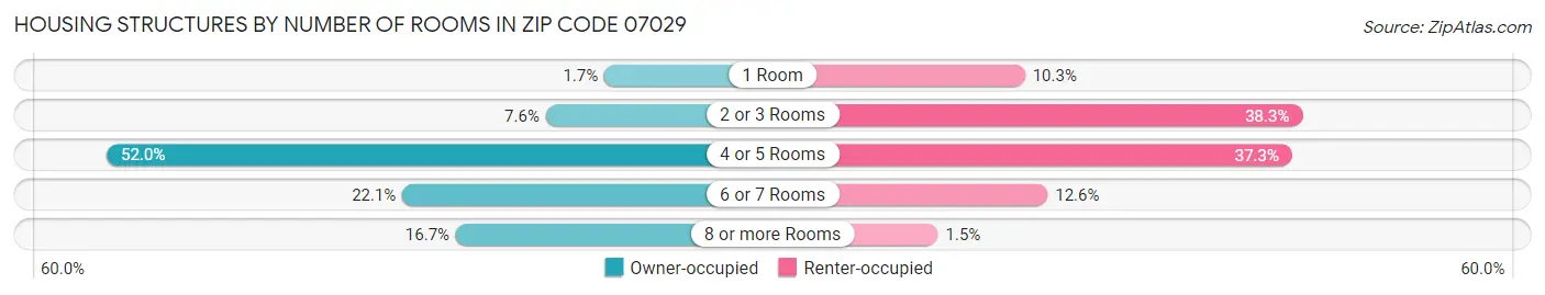 Housing Structures by Number of Rooms in Zip Code 07029