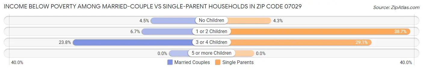 Income Below Poverty Among Married-Couple vs Single-Parent Households in Zip Code 07029