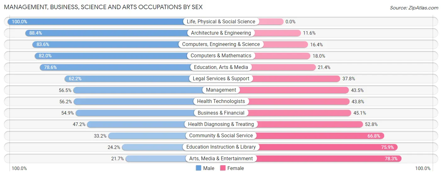 Management, Business, Science and Arts Occupations by Sex in Zip Code 07029