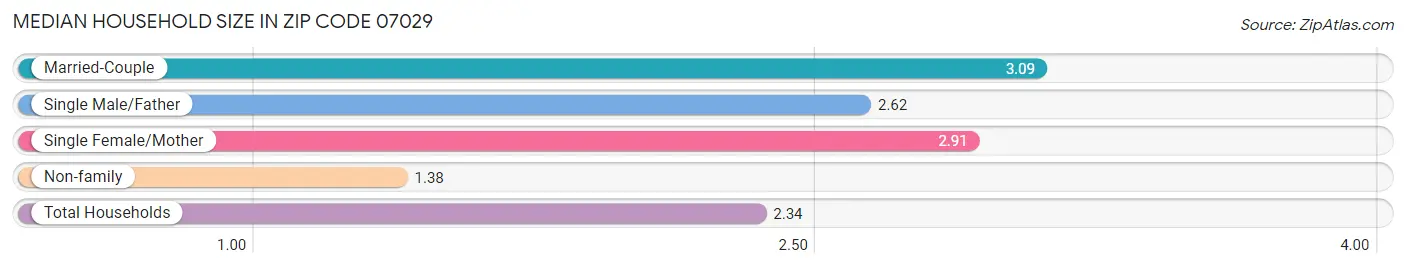 Median Household Size in Zip Code 07029