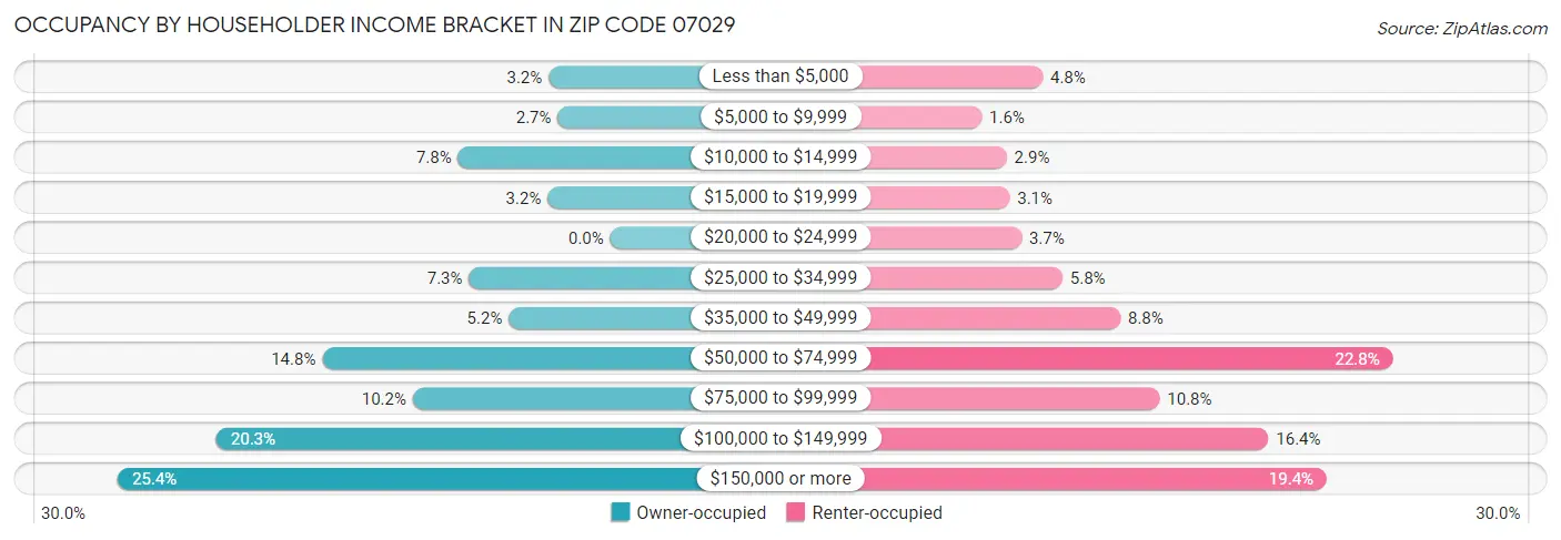 Occupancy by Householder Income Bracket in Zip Code 07029
