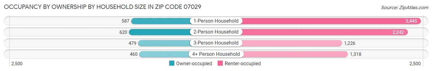 Occupancy by Ownership by Household Size in Zip Code 07029