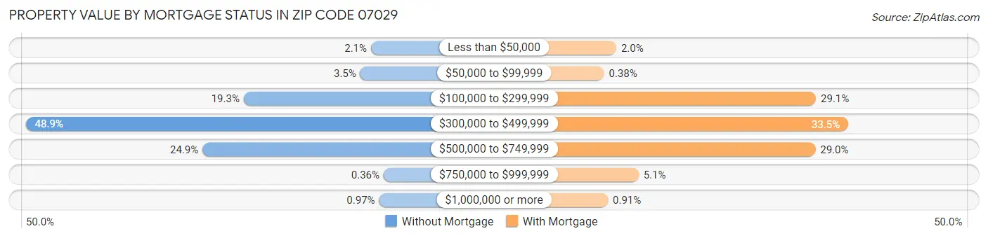 Property Value by Mortgage Status in Zip Code 07029