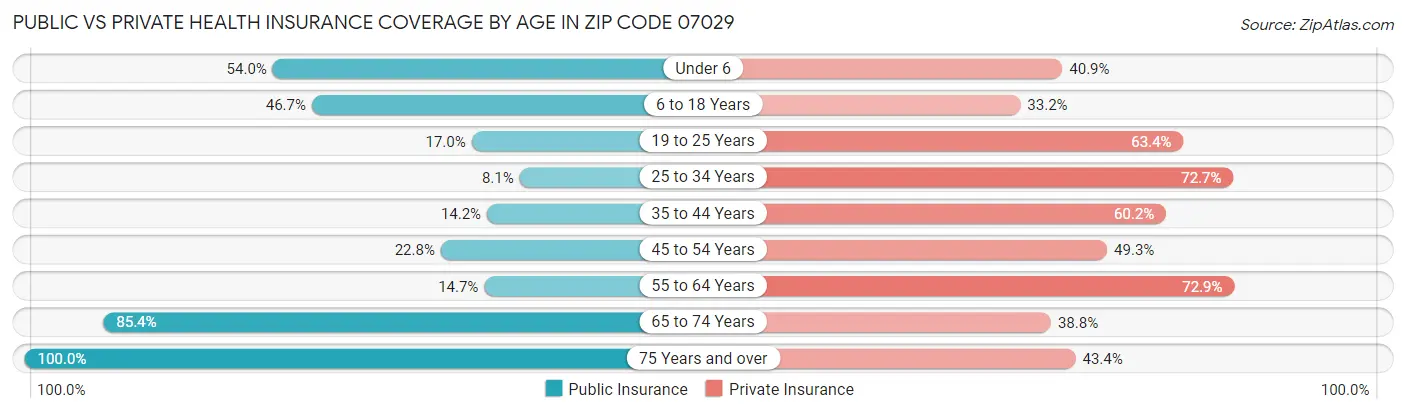 Public vs Private Health Insurance Coverage by Age in Zip Code 07029