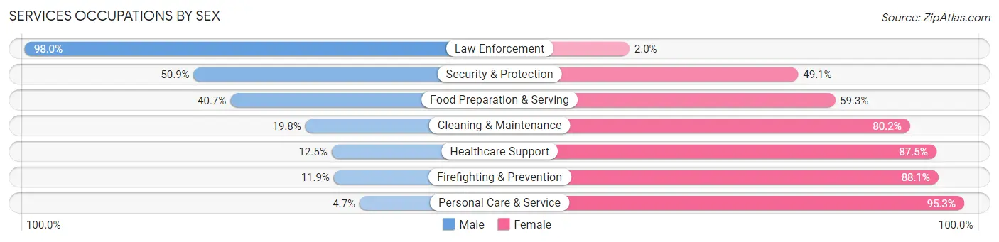 Services Occupations by Sex in Zip Code 07029