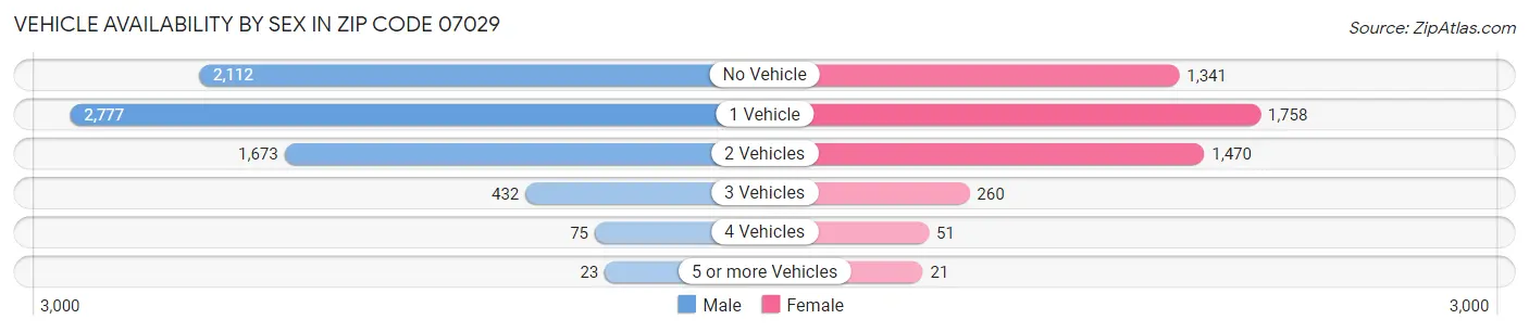 Vehicle Availability by Sex in Zip Code 07029