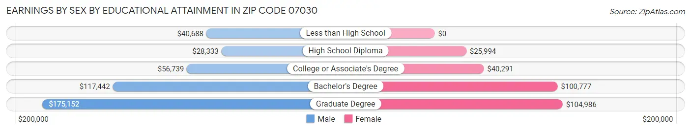Earnings by Sex by Educational Attainment in Zip Code 07030