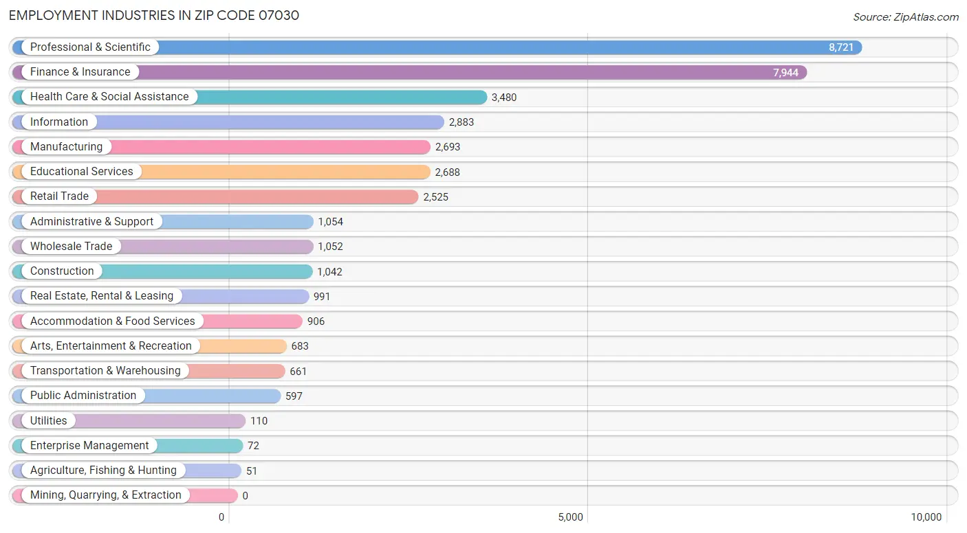 Employment Industries in Zip Code 07030