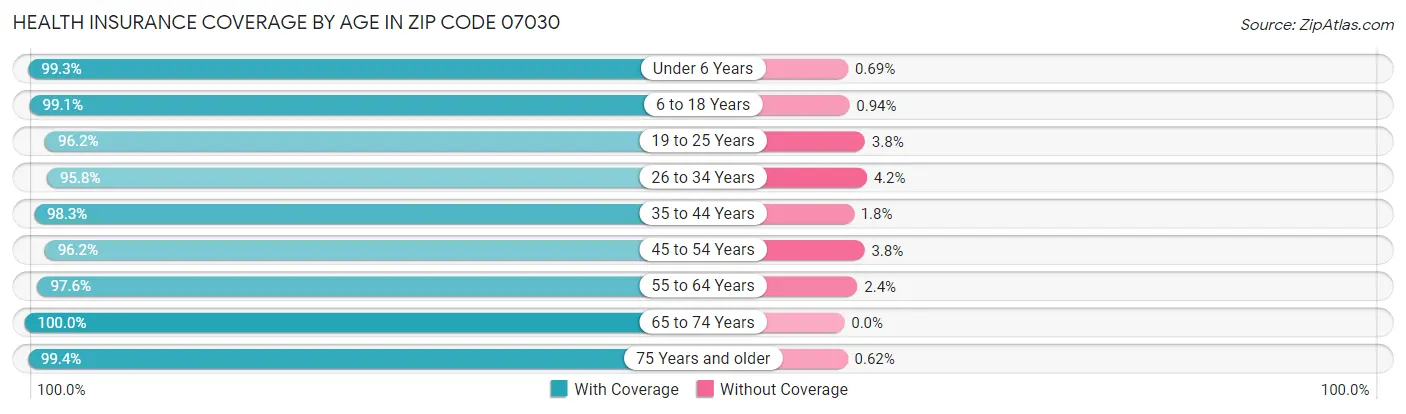 Health Insurance Coverage by Age in Zip Code 07030