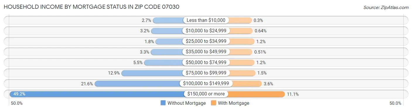 Household Income by Mortgage Status in Zip Code 07030