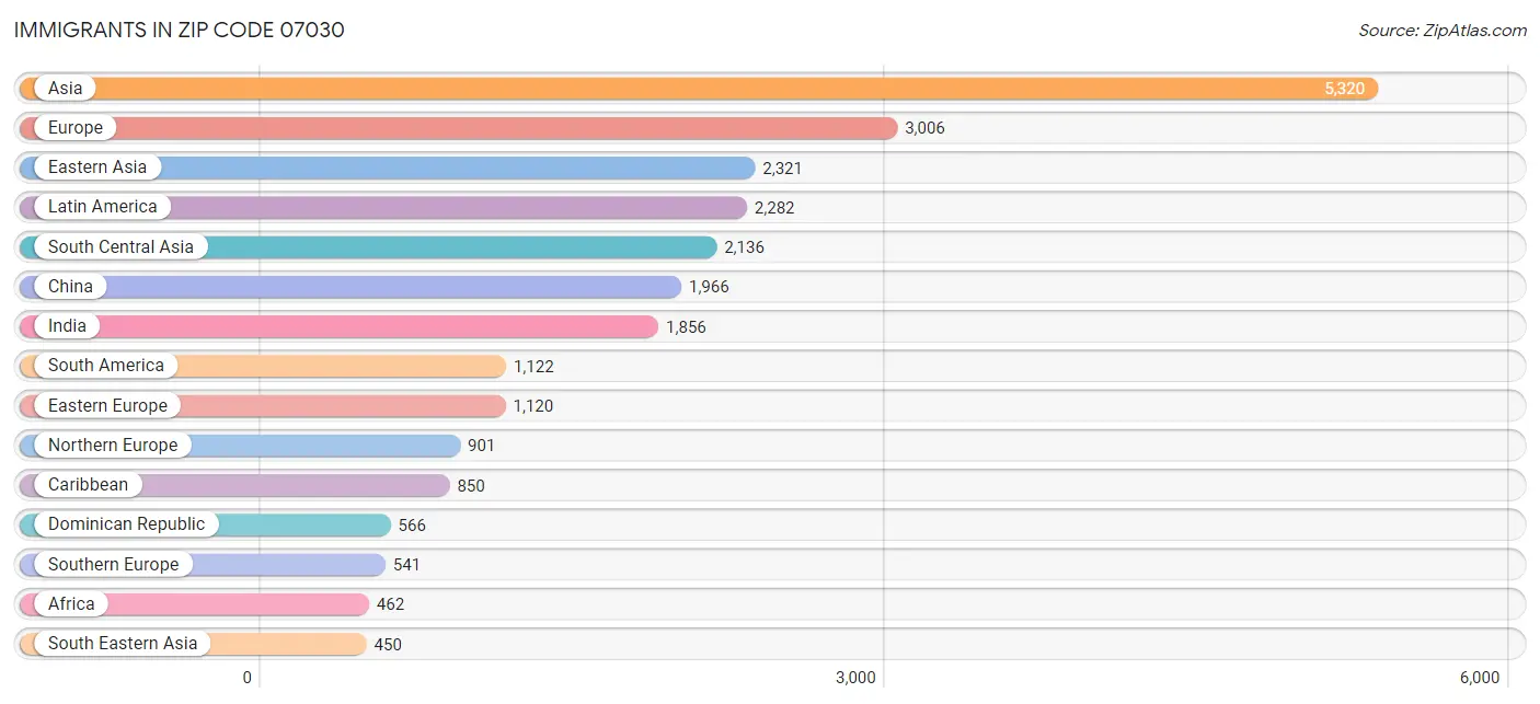 Immigrants in Zip Code 07030