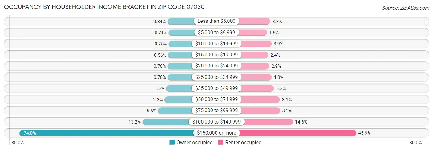 Occupancy by Householder Income Bracket in Zip Code 07030