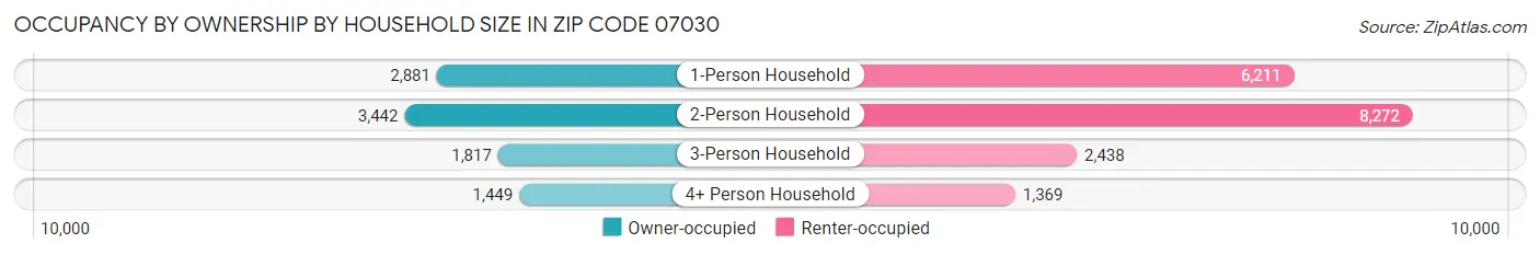Occupancy by Ownership by Household Size in Zip Code 07030