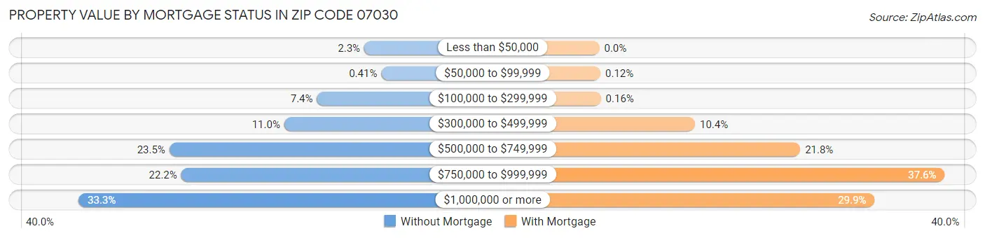 Property Value by Mortgage Status in Zip Code 07030