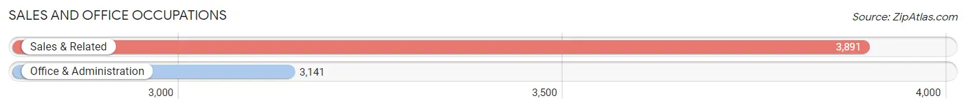 Sales and Office Occupations in Zip Code 07030
