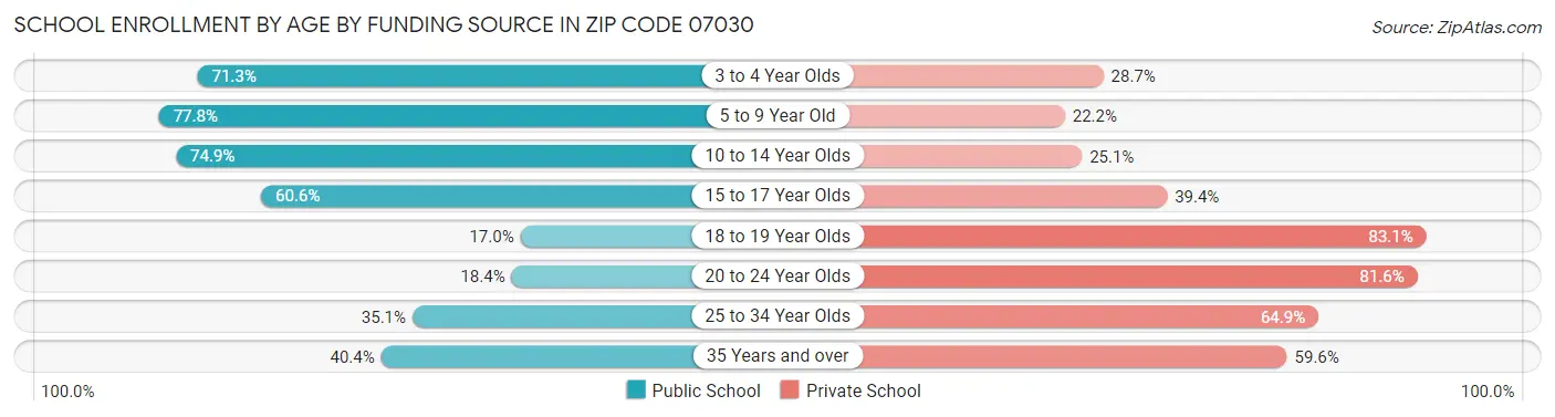 School Enrollment by Age by Funding Source in Zip Code 07030