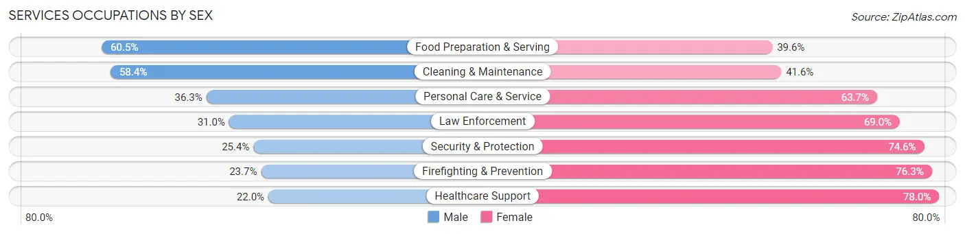 Services Occupations by Sex in Zip Code 07030