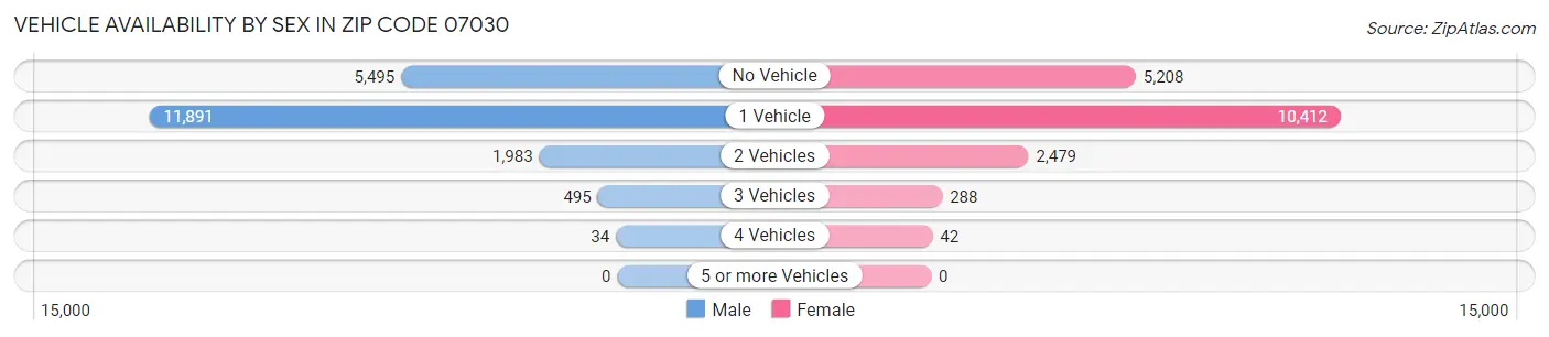 Vehicle Availability by Sex in Zip Code 07030