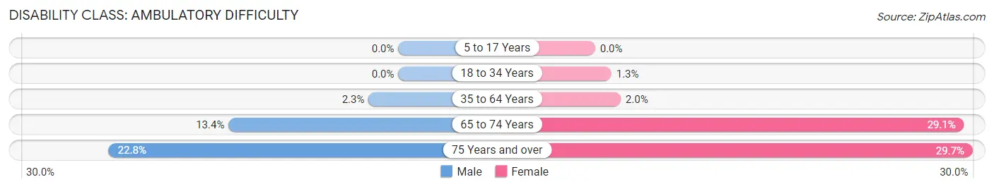 Disability in Zip Code 07031: <span>Ambulatory Difficulty</span>