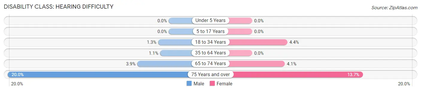 Disability in Zip Code 07031: <span>Hearing Difficulty</span>