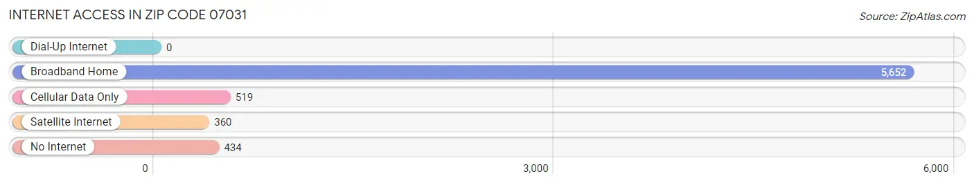 Internet Access in Zip Code 07031