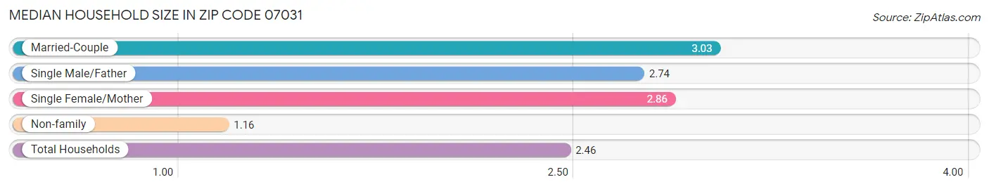 Median Household Size in Zip Code 07031