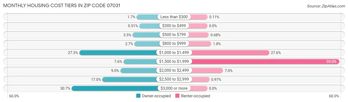 Monthly Housing Cost Tiers in Zip Code 07031