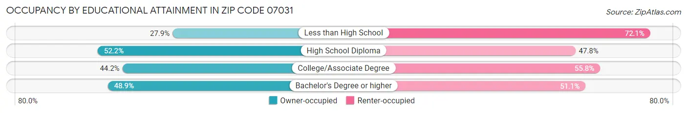 Occupancy by Educational Attainment in Zip Code 07031