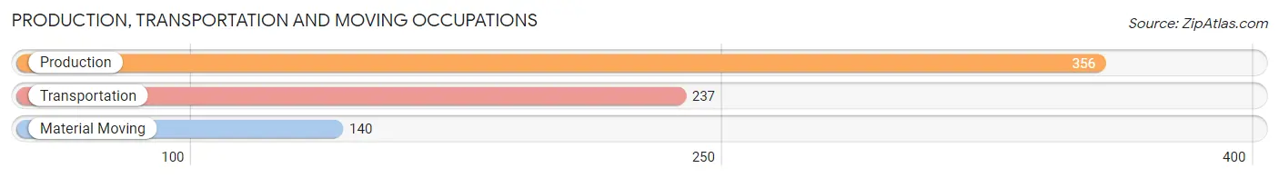 Production, Transportation and Moving Occupations in Zip Code 07031