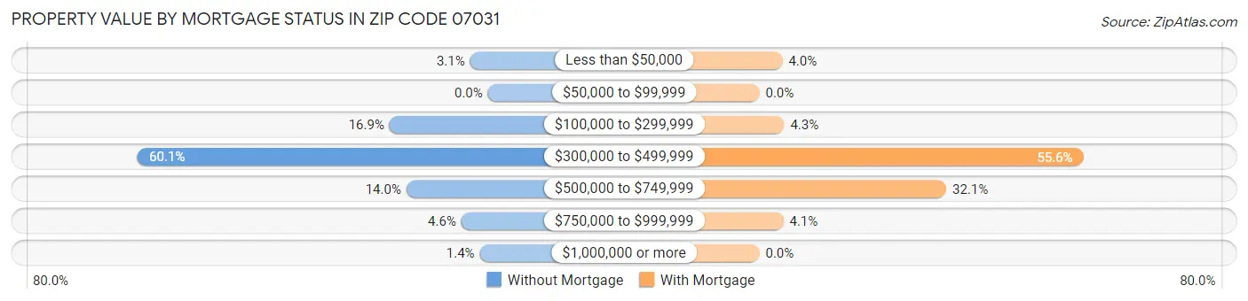 Property Value by Mortgage Status in Zip Code 07031