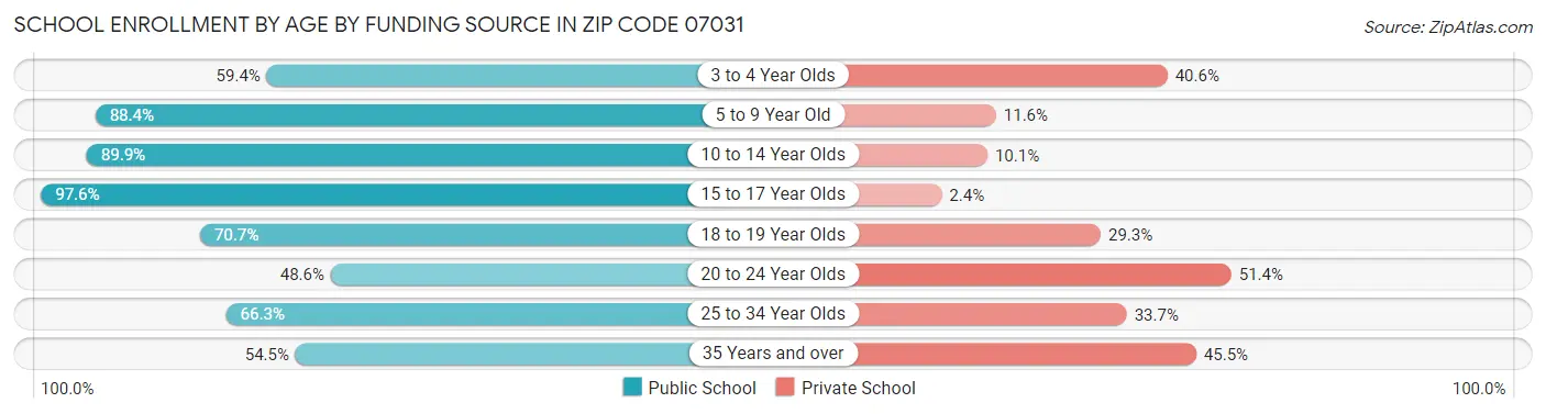 School Enrollment by Age by Funding Source in Zip Code 07031