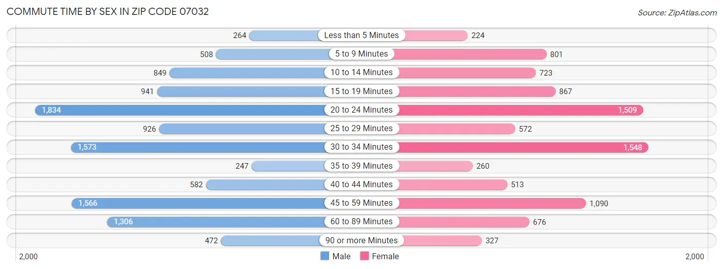 Commute Time by Sex in Zip Code 07032