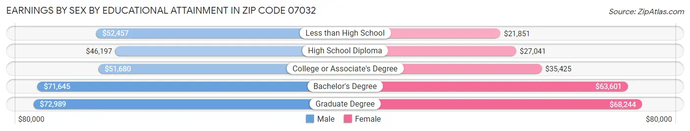 Earnings by Sex by Educational Attainment in Zip Code 07032