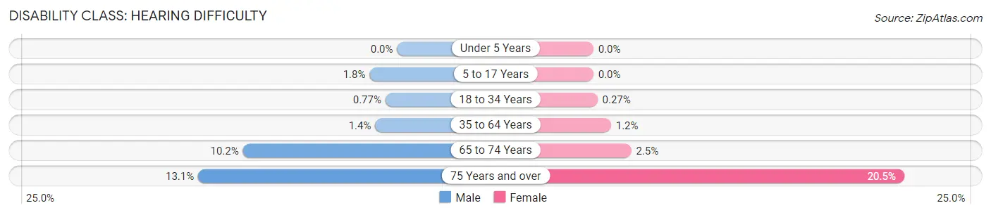 Disability in Zip Code 07032: <span>Hearing Difficulty</span>