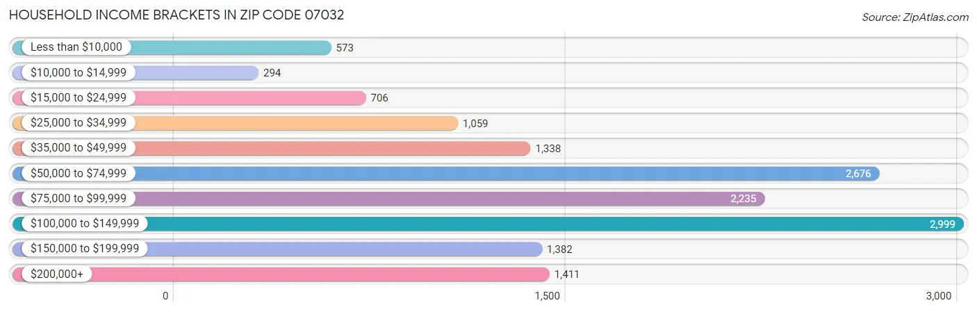 Household Income Brackets in Zip Code 07032