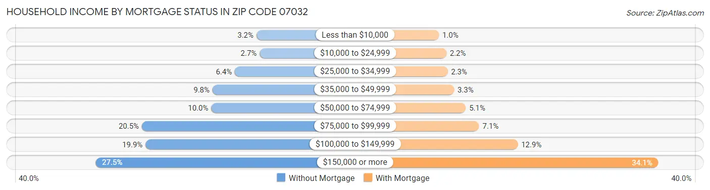 Household Income by Mortgage Status in Zip Code 07032